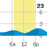 Punta Rassa tide chart for Monday, December 23, 2024