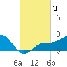Punta Rassa tide chart for Tuesday, December 3, 2024