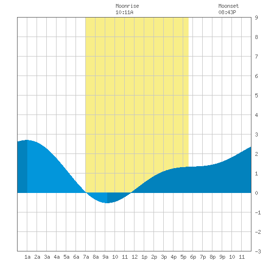 Punta Rassa tide chart for Wednesday, December 4, 2024