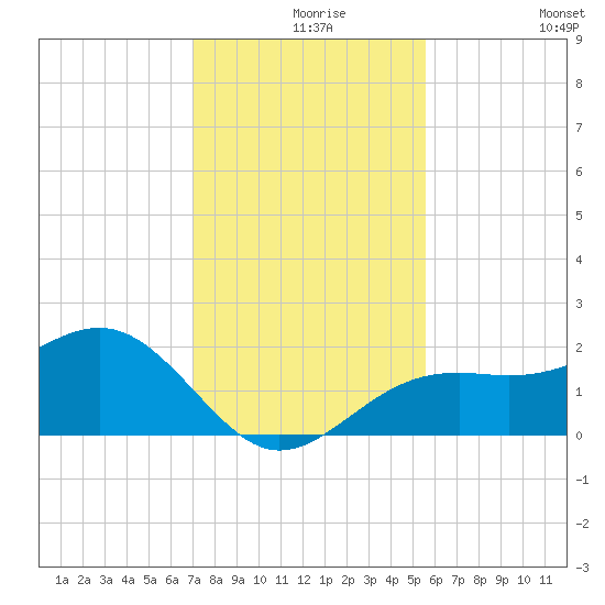 Punta Rassa tide chart for Friday, December 6, 2024