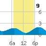 Punta Rassa tide chart for Monday, December 9, 2024