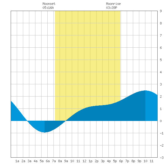 Punta Rassa tide chart for Saturday, January 11, 2025