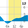 Punta Rassa tide chart for Sunday, January 12, 2025