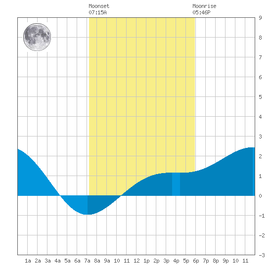 Punta Rassa tide chart for Monday, January 13, 2025