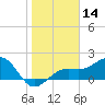 Punta Rassa tide chart for Tuesday, January 14, 2025