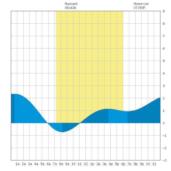 Punta Rassa tide chart for Wednesday, January 15, 2025