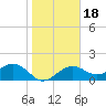 Punta Rassa tide chart for Saturday, January 18, 2025
