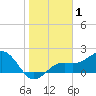 Punta Rassa tide chart for Wednesday, January 1, 2025