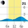 Punta Rassa tide chart for Tuesday, January 21, 2025