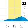Punta Rassa tide chart for Wednesday, January 22, 2025