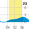 Punta Rassa tide chart for Thursday, January 23, 2025