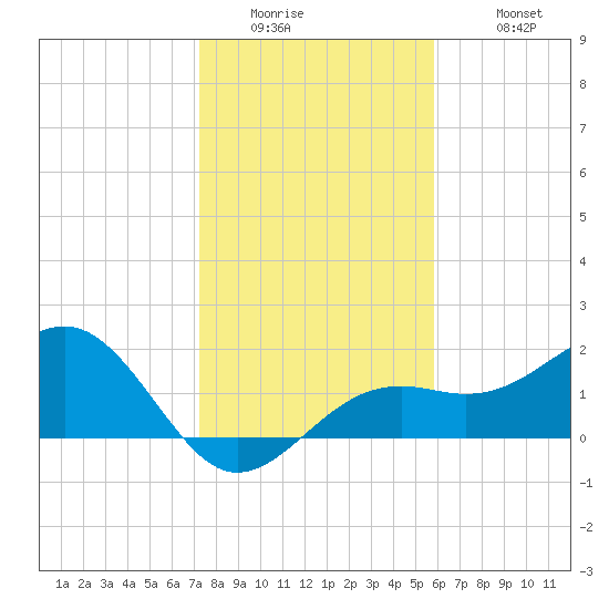 Punta Rassa tide chart for Thursday, January 2, 2025