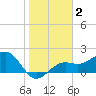 Punta Rassa tide chart for Thursday, January 2, 2025