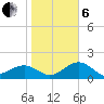 Punta Rassa tide chart for Monday, January 6, 2025