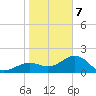 Punta Rassa tide chart for Tuesday, January 7, 2025