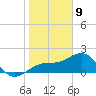 Punta Rassa tide chart for Thursday, January 9, 2025