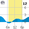 Punta Rassa tide chart for Wednesday, February 12, 2025