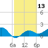 Punta Rassa tide chart for Thursday, February 13, 2025