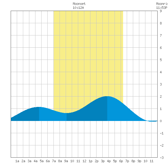 Punta Rassa tide chart for Tuesday, February 18, 2025