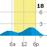 Punta Rassa tide chart for Tuesday, February 18, 2025