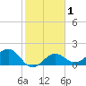 Punta Rassa tide chart for Saturday, February 1, 2025