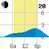 Punta Rassa tide chart for Thursday, February 20, 2025