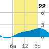 Punta Rassa tide chart for Saturday, February 22, 2025