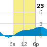 Punta Rassa tide chart for Sunday, February 23, 2025