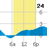 Punta Rassa tide chart for Monday, February 24, 2025