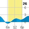 Punta Rassa tide chart for Wednesday, February 26, 2025