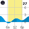 Punta Rassa tide chart for Thursday, February 27, 2025