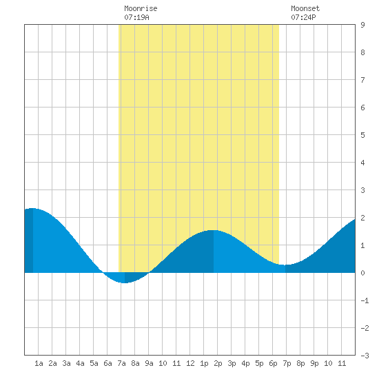 Punta Rassa tide chart for Friday, February 28, 2025