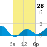 Punta Rassa tide chart for Friday, February 28, 2025