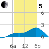 Punta Rassa tide chart for Wednesday, February 5, 2025
