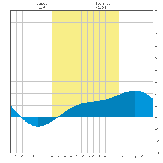 Punta Rassa tide chart for Saturday, February 8, 2025