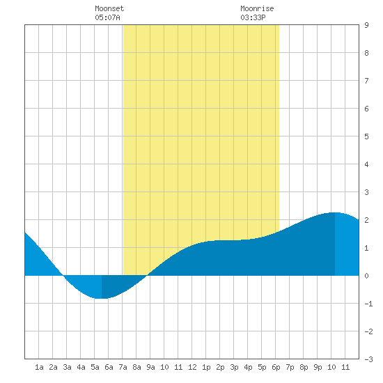 Punta Rassa tide chart for Sunday, February 9, 2025