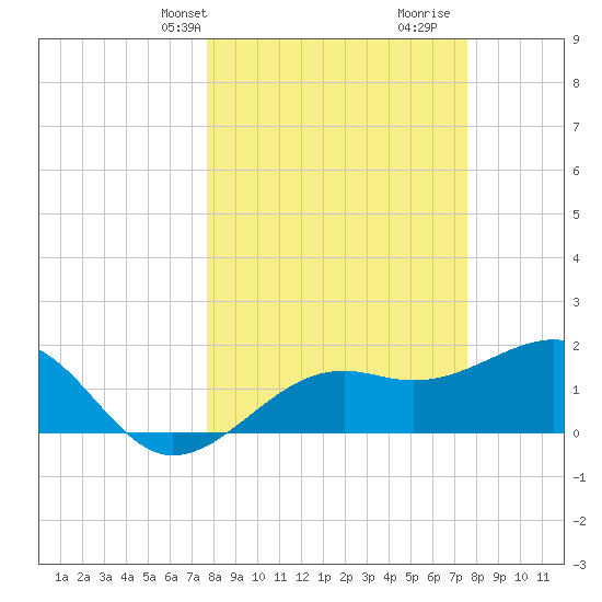 Punta Rassa tide chart for Monday, March 10, 2025