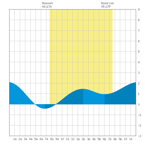 Punta Rassa tide chart for Tuesday, March 11, 2025