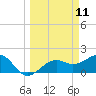 Punta Rassa tide chart for Tuesday, March 11, 2025