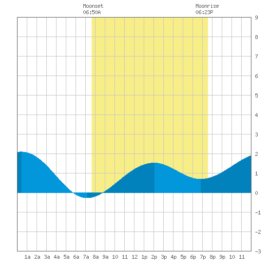Punta Rassa tide chart for Wednesday, March 12, 2025