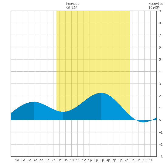 Punta Rassa tide chart for Monday, March 17, 2025