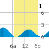Punta Rassa tide chart for Saturday, March 1, 2025