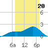 Punta Rassa tide chart for Thursday, March 20, 2025