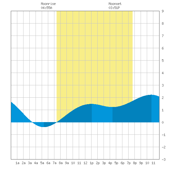 Punta Rassa tide chart for Tuesday, March 25, 2025