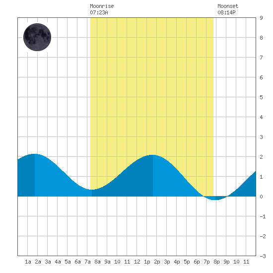 Punta Rassa tide chart for Saturday, March 29, 2025