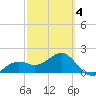 Punta Rassa tide chart for Tuesday, March 4, 2025
