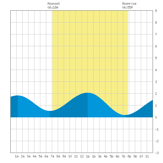 Punta Rassa tide chart for Friday, April 11, 2025