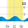 Punta Rassa tide chart for Friday, April 11, 2025