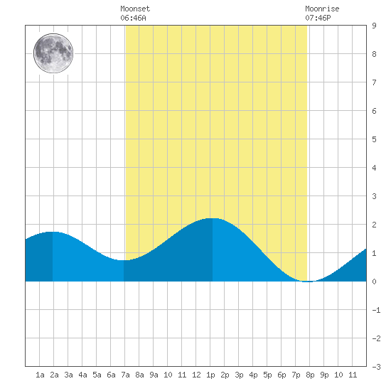Punta Rassa tide chart for Saturday, April 12, 2025