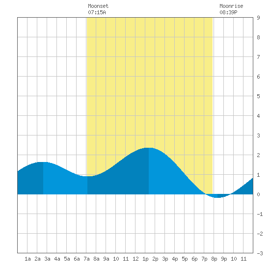 Punta Rassa tide chart for Sunday, April 13, 2025